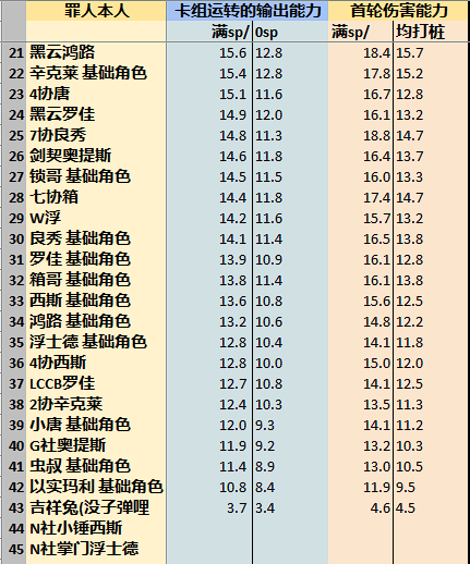 《边狱巴士公司》各人格伤害期望详情