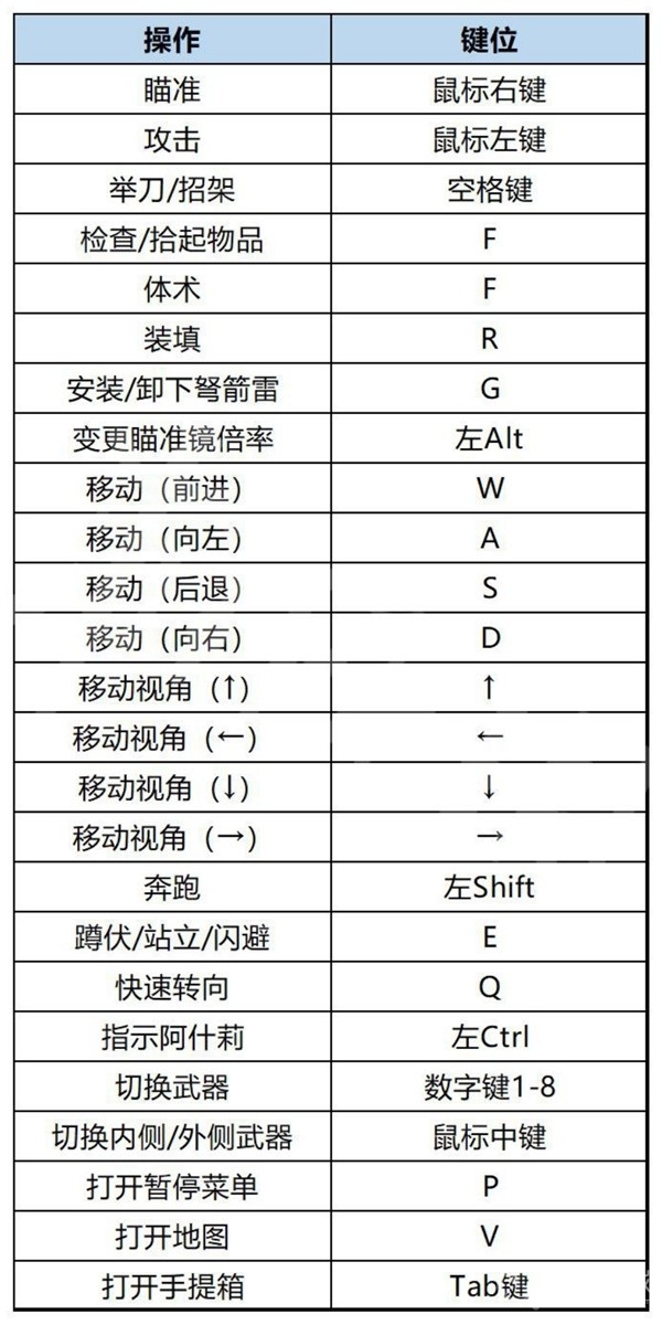 《生化危机4重制版》Steam版游戏键位介绍