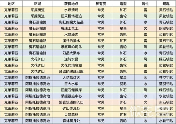 《莱莎的炼金工房3》克莱莉亚区域钥匙属性及获取方法攻略