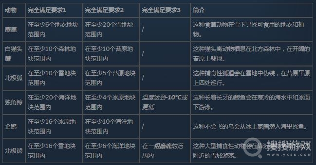 《伊始之地》全野生动物扫描收集列表