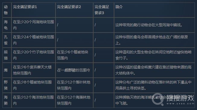《伊始之地》全野生动物扫描收集列表