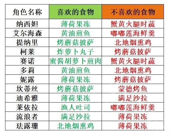 《原神》角色食物喜好分享   喜欢哪些食物？