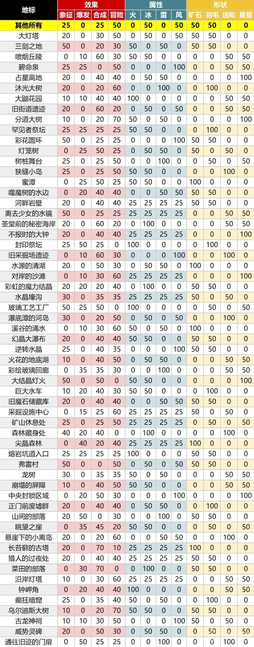 《莱莎的炼金工房3》地标钥匙制作概率一览