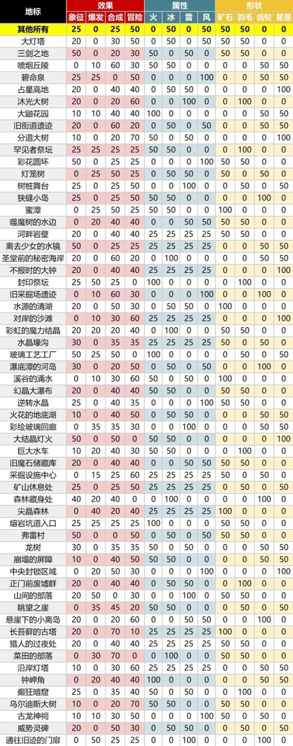 《莱莎的炼金工房3》地标钥匙制作概率一览 地标钥匙属性有哪些？