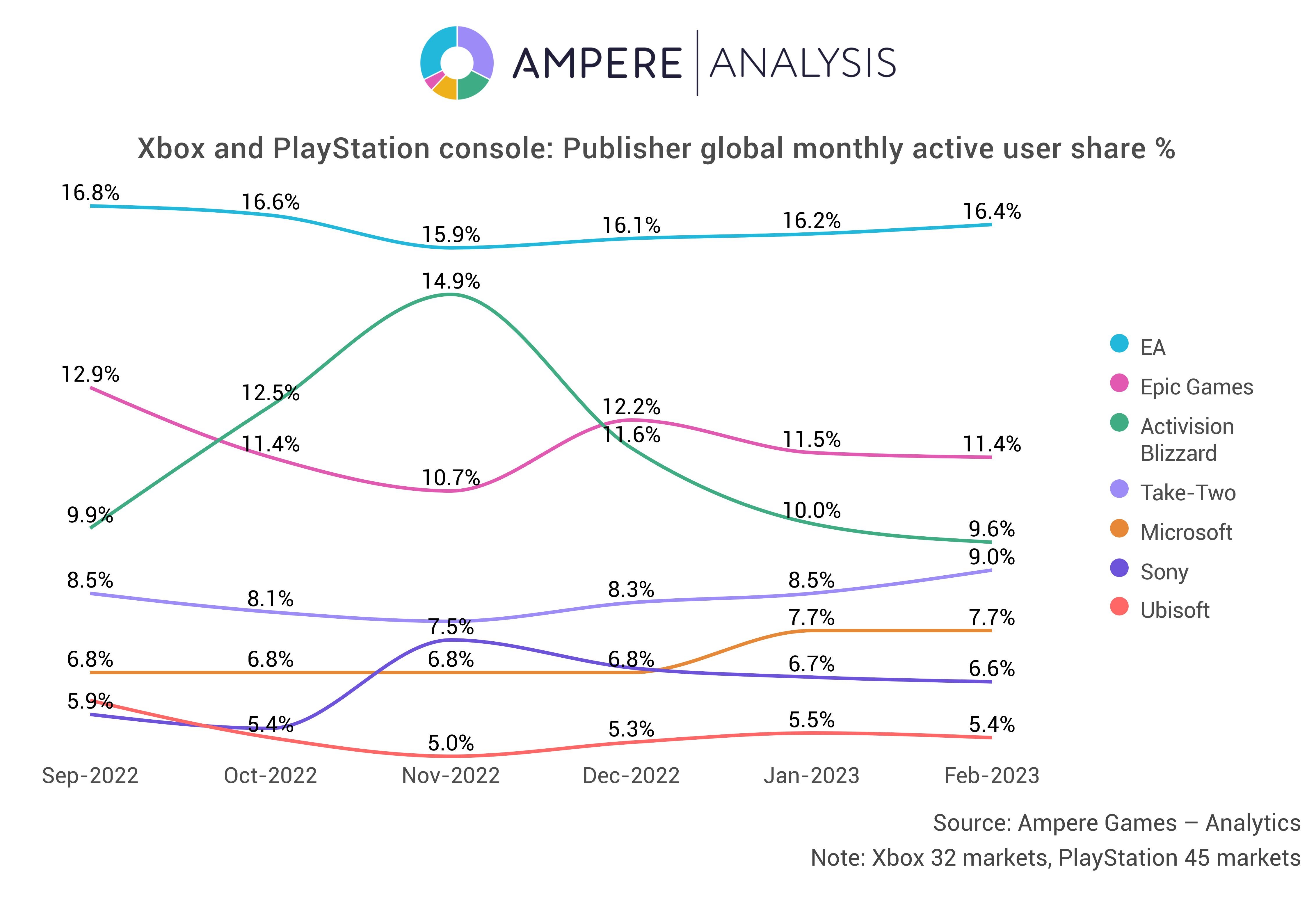 市场研究公司：EA是Xbox和PlayStation上用户粘性最高的公司