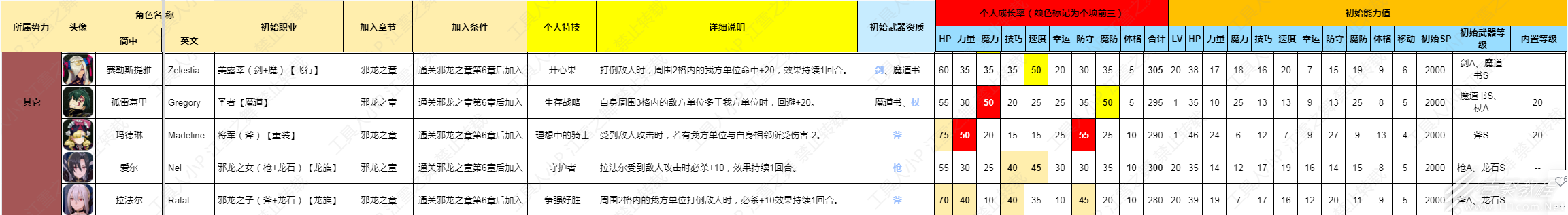 《火焰纹章结合Engage》第四弹邪龙之章dlc角色属性介绍