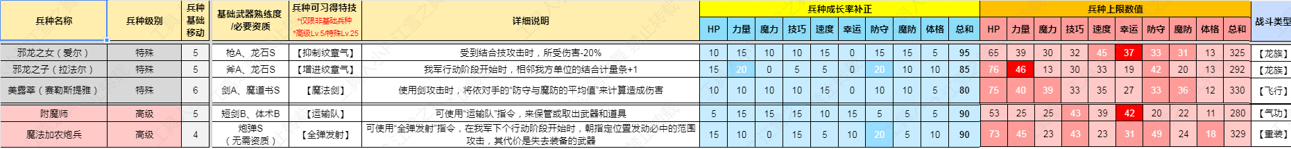 《火焰纹章结合Engage》第四弹邪龙之章dlc新增兵种属性一览