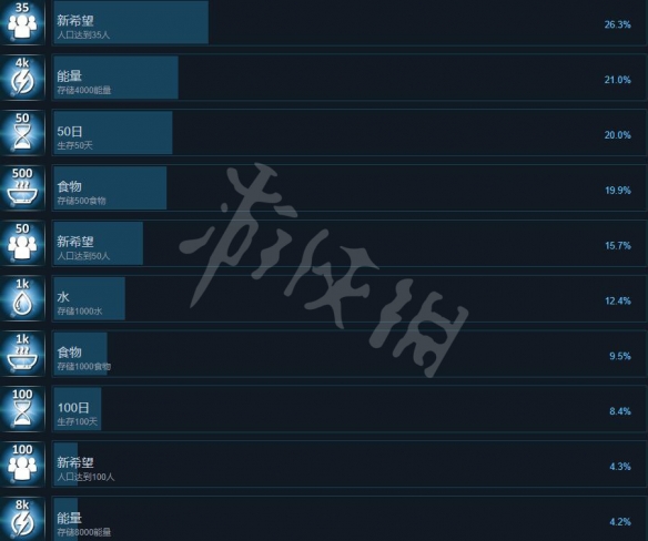 《氧气》游戏成就有哪些？Oxygen游戏成就列表一览