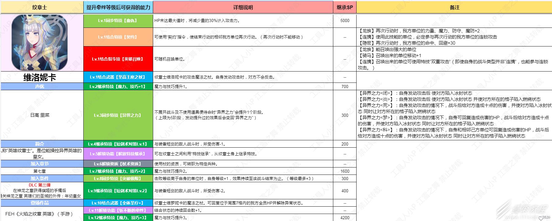 《火焰纹章结合Engage》DLC第三弹纹章士维洛妮卡技能一览