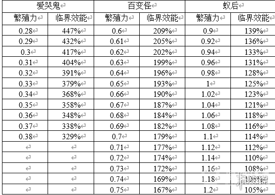 《原点计划》子嗣的作用介绍