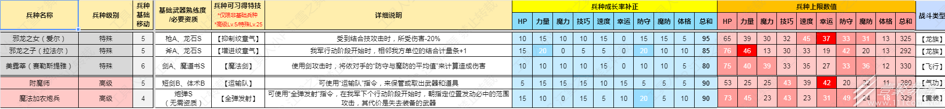 《火焰纹章结合Engage》第四弹邪龙之章dlc新增兵种属性介绍