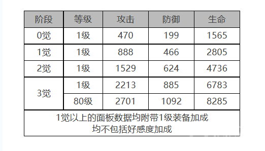 《白夜极光》菲莉诗​​​​​​​​​​​​​​角色面板与装备技能数据教程