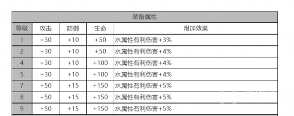 《白夜极光》菲莉诗​​​​​​​​​​​​​​角色面板与装备技能数据教程