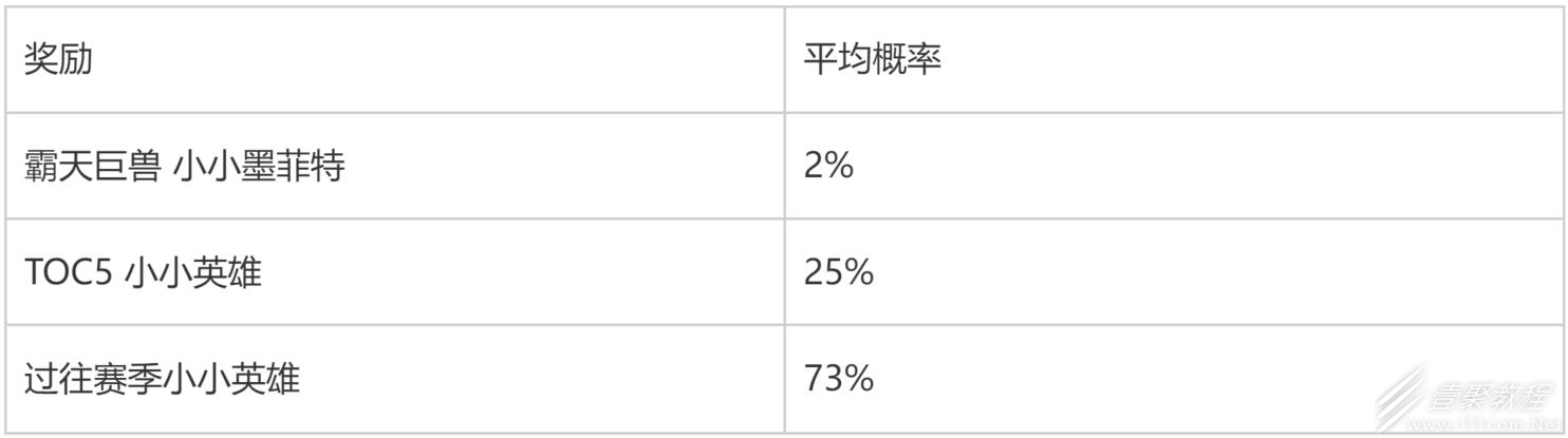 云顶之弈霸天巨兽小小墨菲特保底次数一览