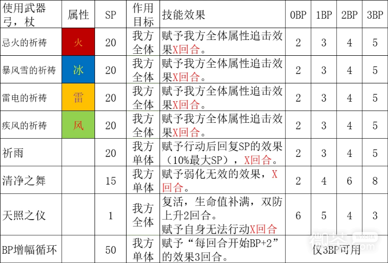 《八方旅人2》祈祷师技能解析一览