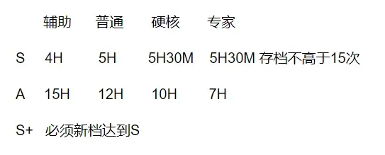 生化危机4重制版评分达到S+方法是什么