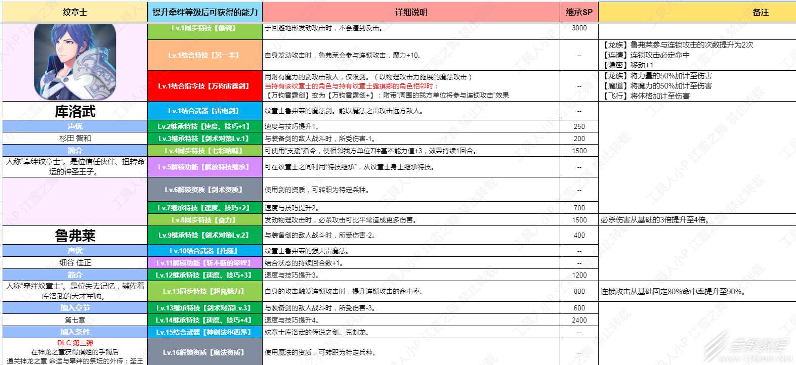 火焰纹章结合Engage DLC第三弹纹章士库洛武&鲁弗莱技能介绍