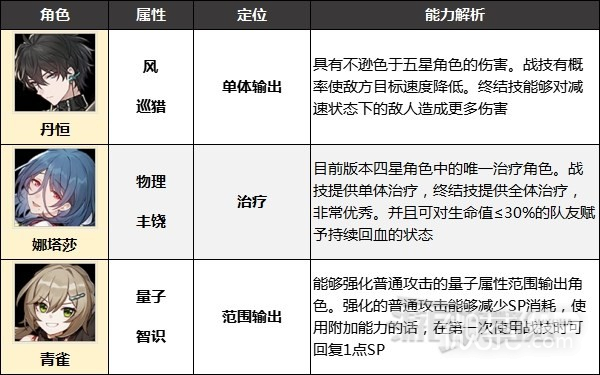 《崩坏星穹铁道》好用四星角色推荐一览