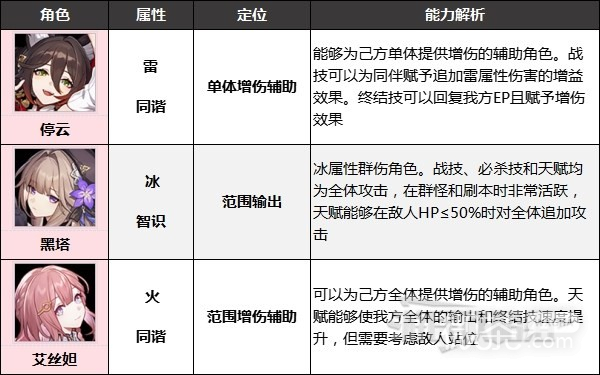 《崩坏星穹铁道》好用四星角色推荐一览