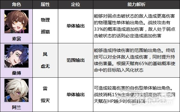 《崩坏星穹铁道》好用四星角色推荐一览