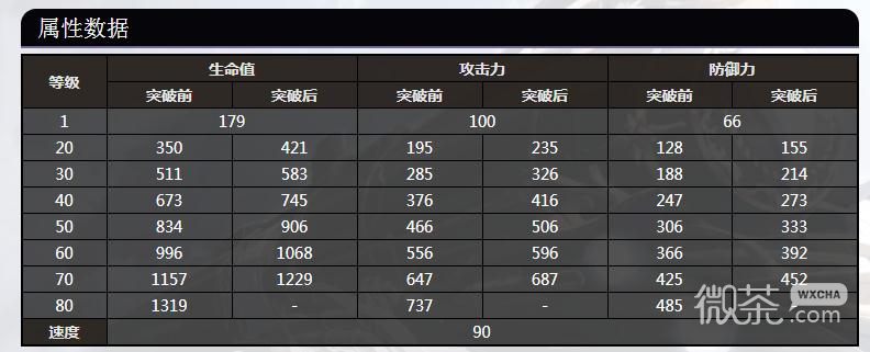 《崩坏：星穹铁道》克拉拉80级属性数据一览