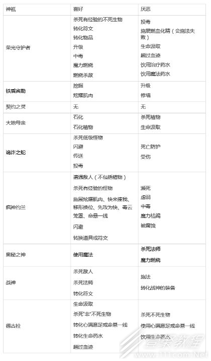 桌面地下城回溯神祇好恶介绍