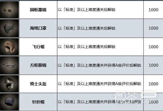 《生化危机4重制版》服装解锁攻略一览