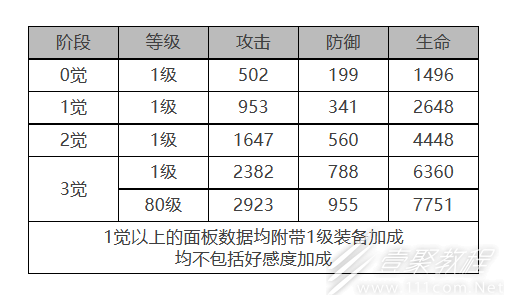 白夜极光菲雅角色面板数据分享