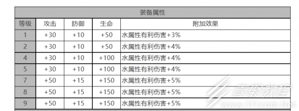 白夜极光菲雅角色面板数据分享