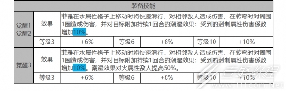 白夜极光菲雅角色面板数据分享