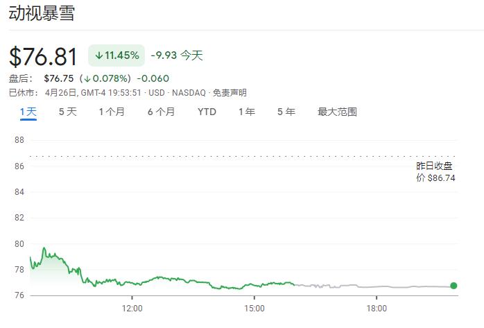 CMA否决微软收购动视暴雪 动暴股价应声暴跌11%