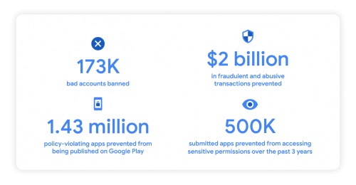 2022年，Google如何应对恶意应用和恶意行为?