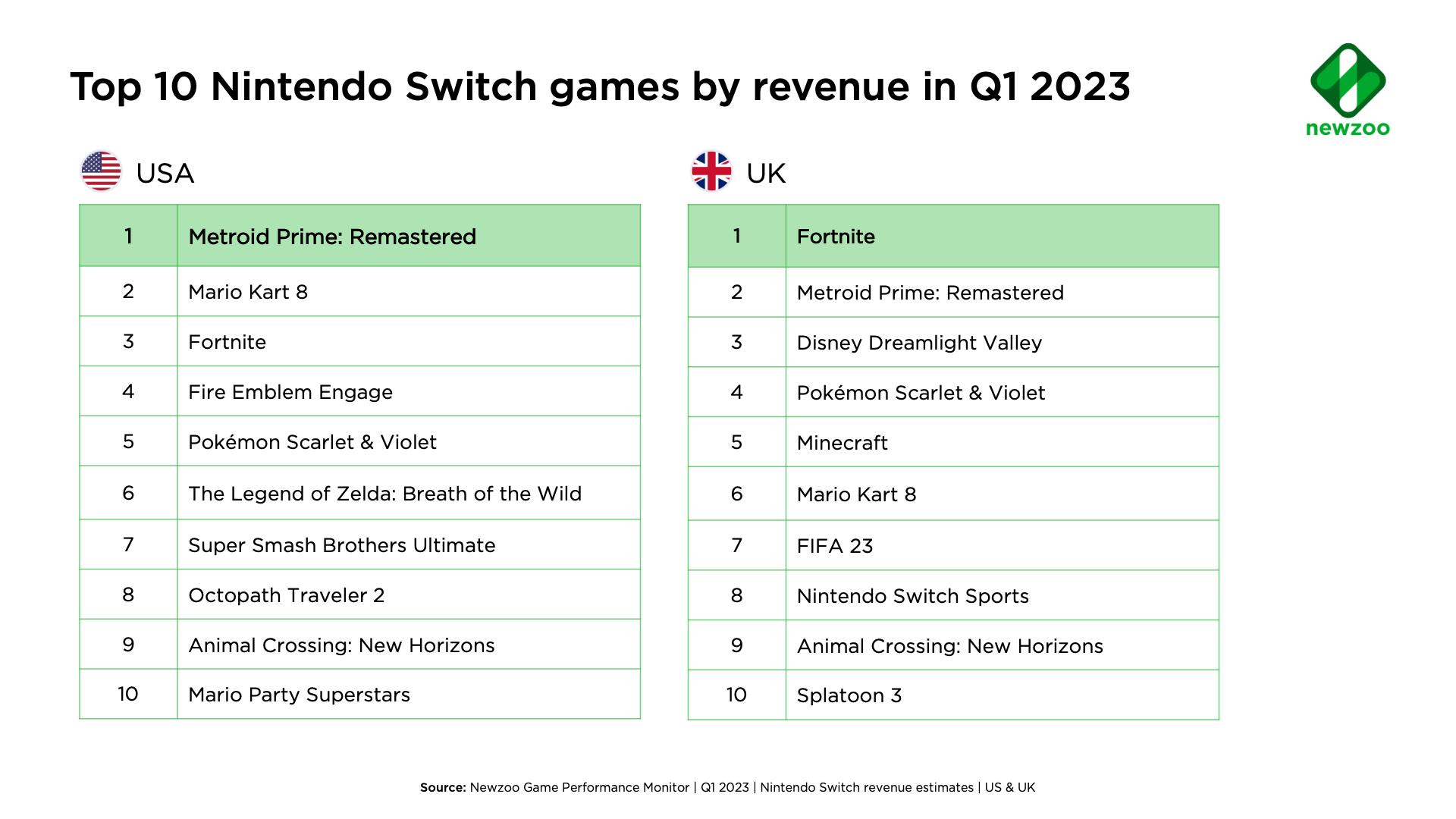 2023年Q1英美最赚钱游戏排名《霍格沃茨之遗》登顶