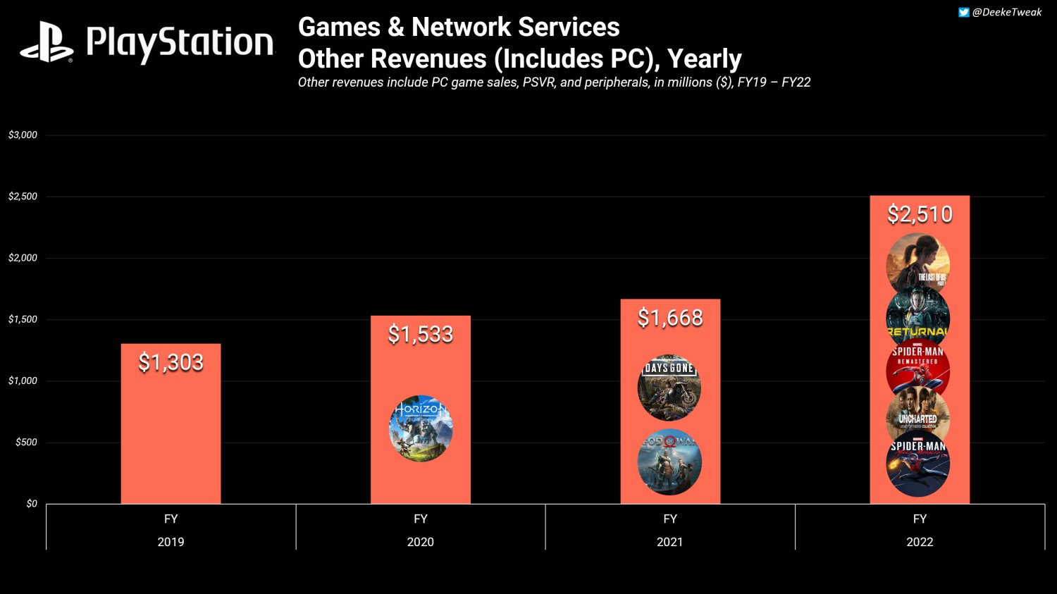 PlayStation第一方PC游戏进展顺利 22财年为索尼创收25亿美元