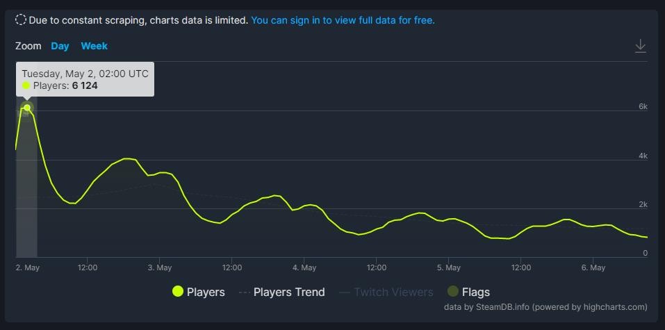 《红霞岛》进入Steam差评榜前15 玩家数大幅下降