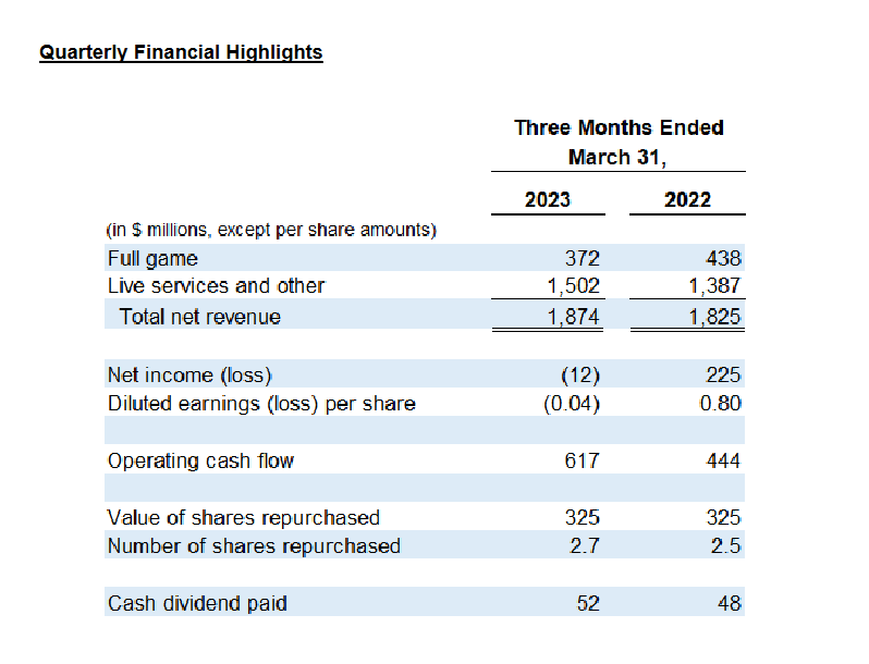 EA财报：2022财年收入达74亿 Q4《FIFA》预订量增长3成