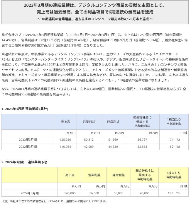 卡普空财报：游戏业务增长来自《生化4》及《怪猎崛起 曙光》