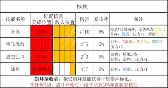 《暗黑地牢2》枢机技能及抗性介绍 枢机有什么技能？