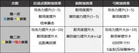 《塞尔达传说王国之泪》刷武器效果推荐 怎么给武器附加效果？