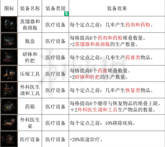 《暗黑地牢2》怎么提高治疗量？ 治疗道具详解