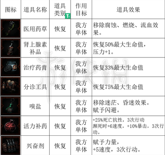 《暗黑地牢2》怎么提高治疗量？ 治疗道具详解