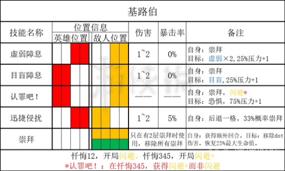 《暗黑地牢2》基路伯有什么能力