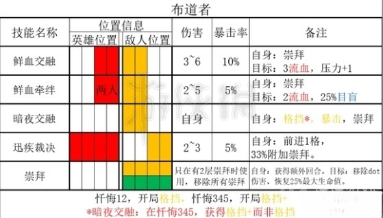 《暗黑地牢2》敌人布道者有什么能力