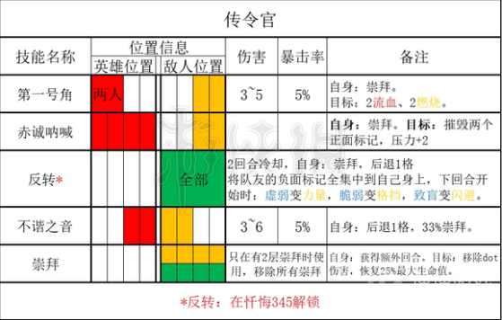 《暗黑地牢2》敌人传令官有什么能力