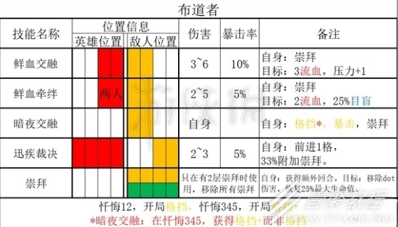 暗黑地牢2敌人布道者有什么能力指南