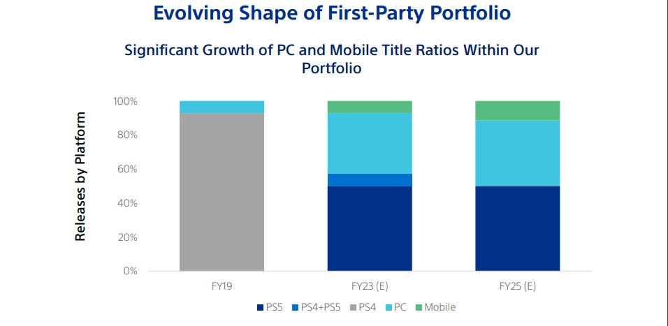 索尼报告暗示2025财年40%第一方游戏将登陆PC