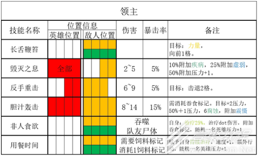 暗黑地牢2腐臭农场领主技能分享