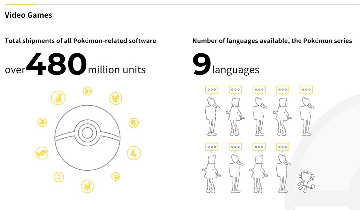 宝可梦全系列游戏销量超过4.8亿份