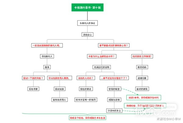 《原神》3.7卡维邀约事件攻略分享