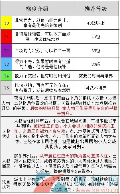 《江南百景图》全角色培养攻略